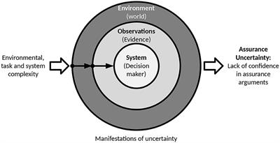 Addressing uncertainty in the safety assurance of machine-learning